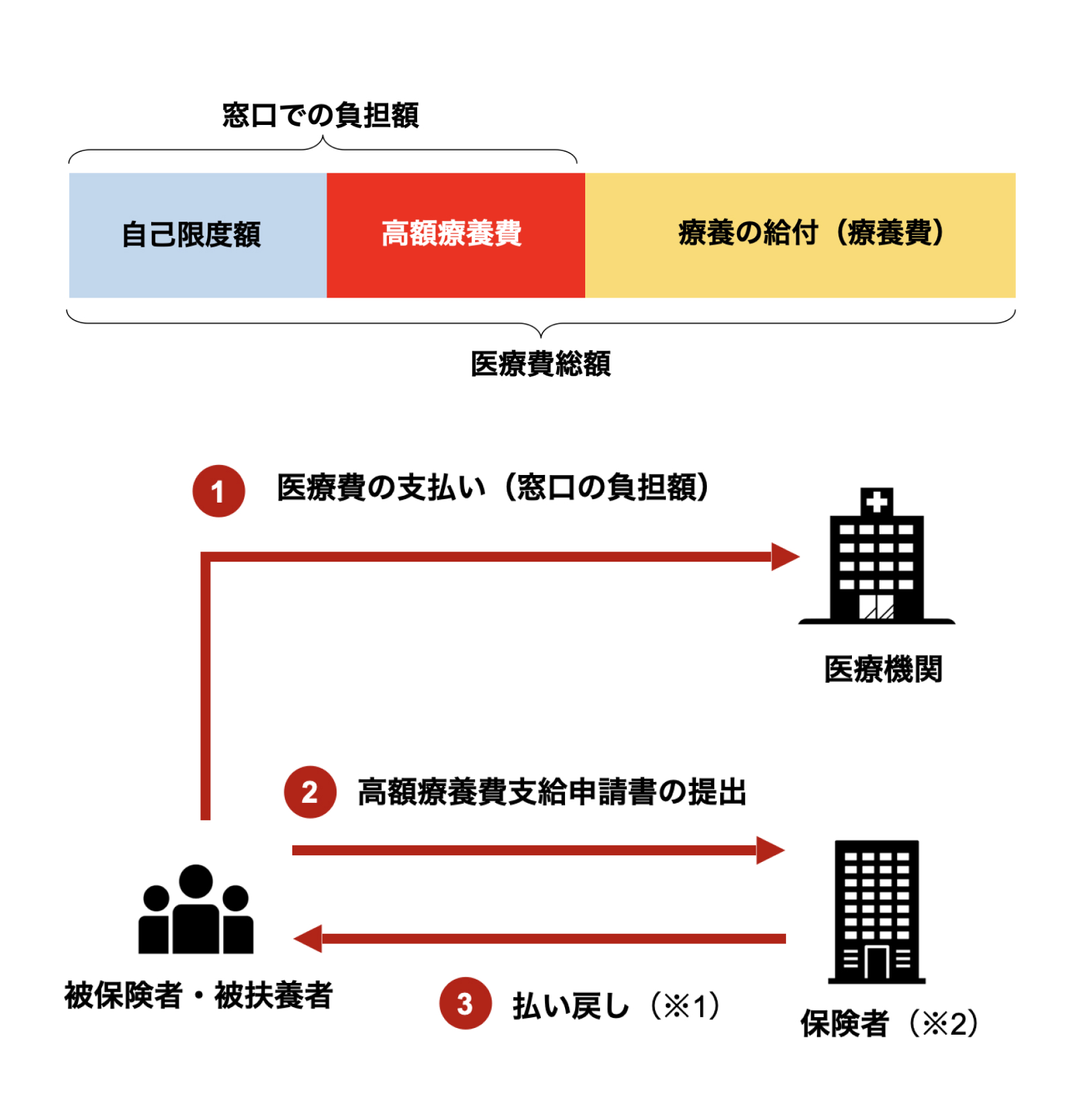 高額医療費