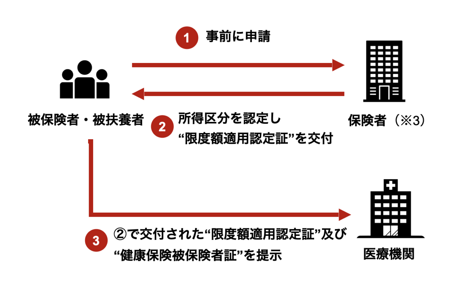 限度額適用認定証