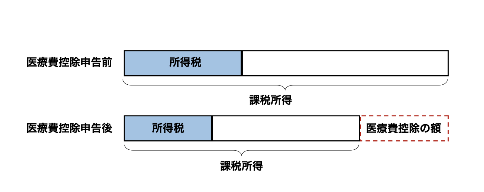 医療費控除