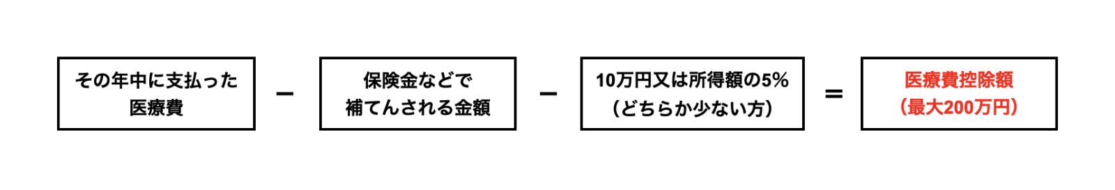 医療費控除の計算方法Ï