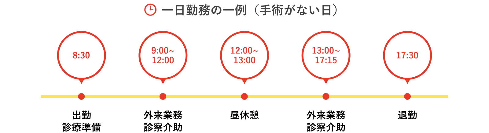 一日勤務の一例（手術がない日）