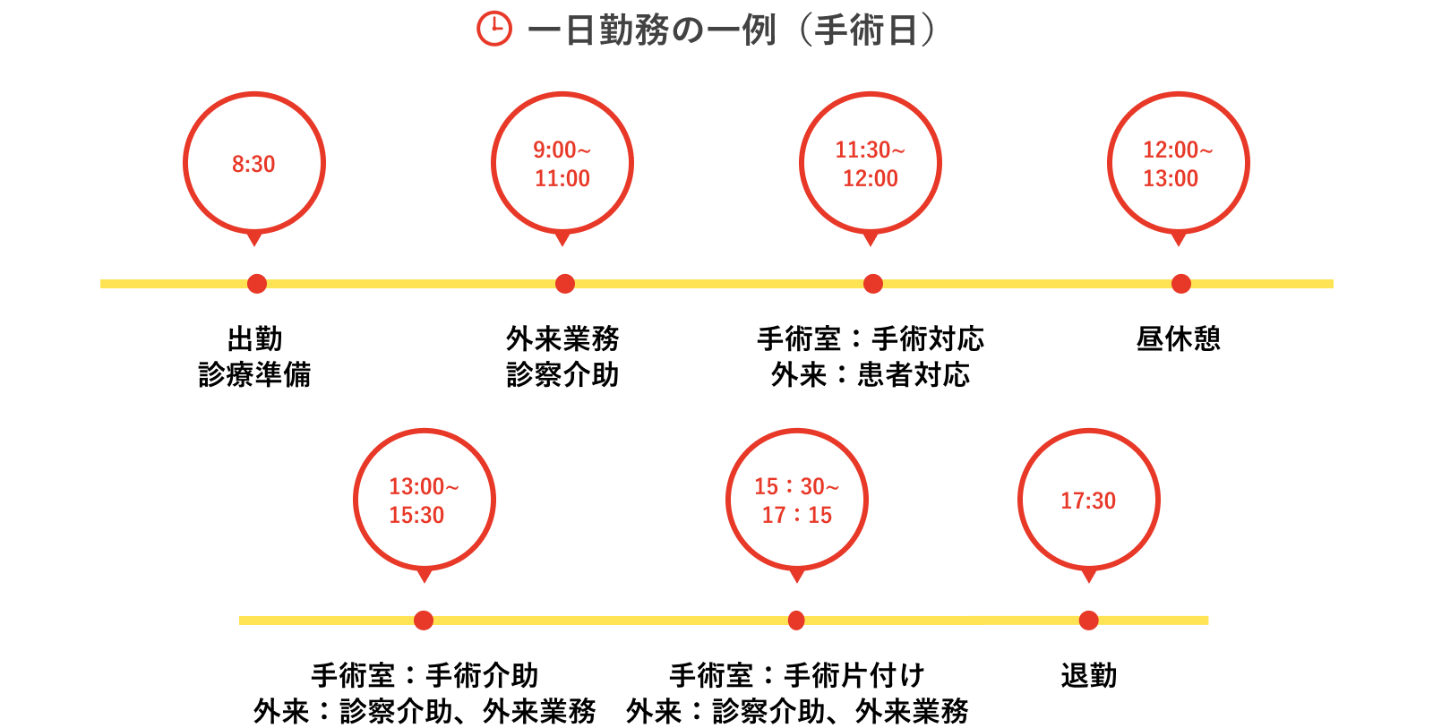 一日勤務の一例（手術日）