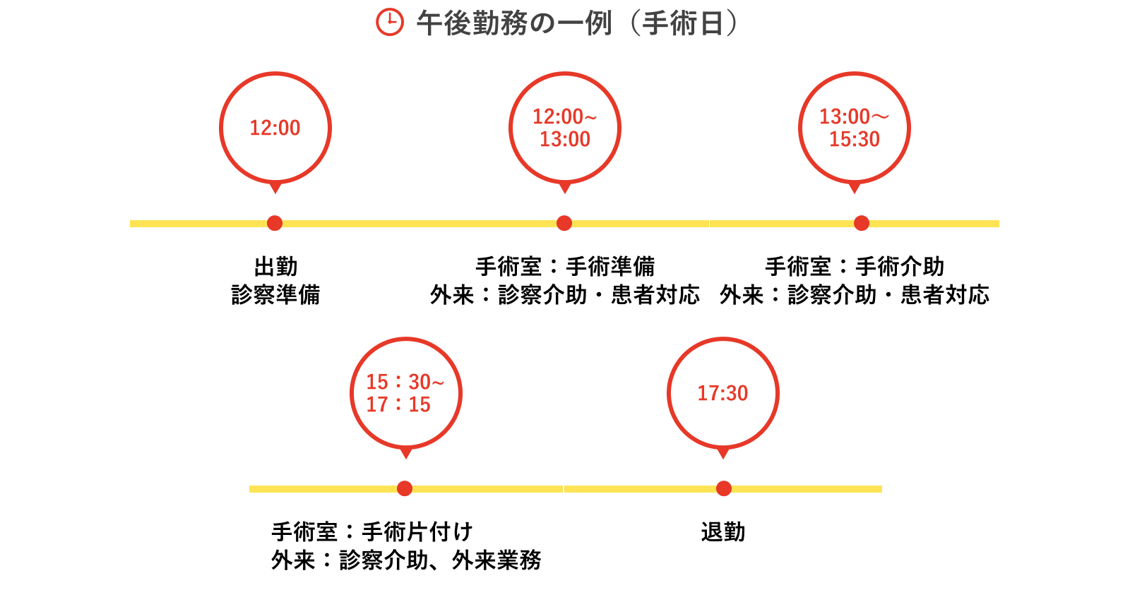 午後勤務の一例（手術日）