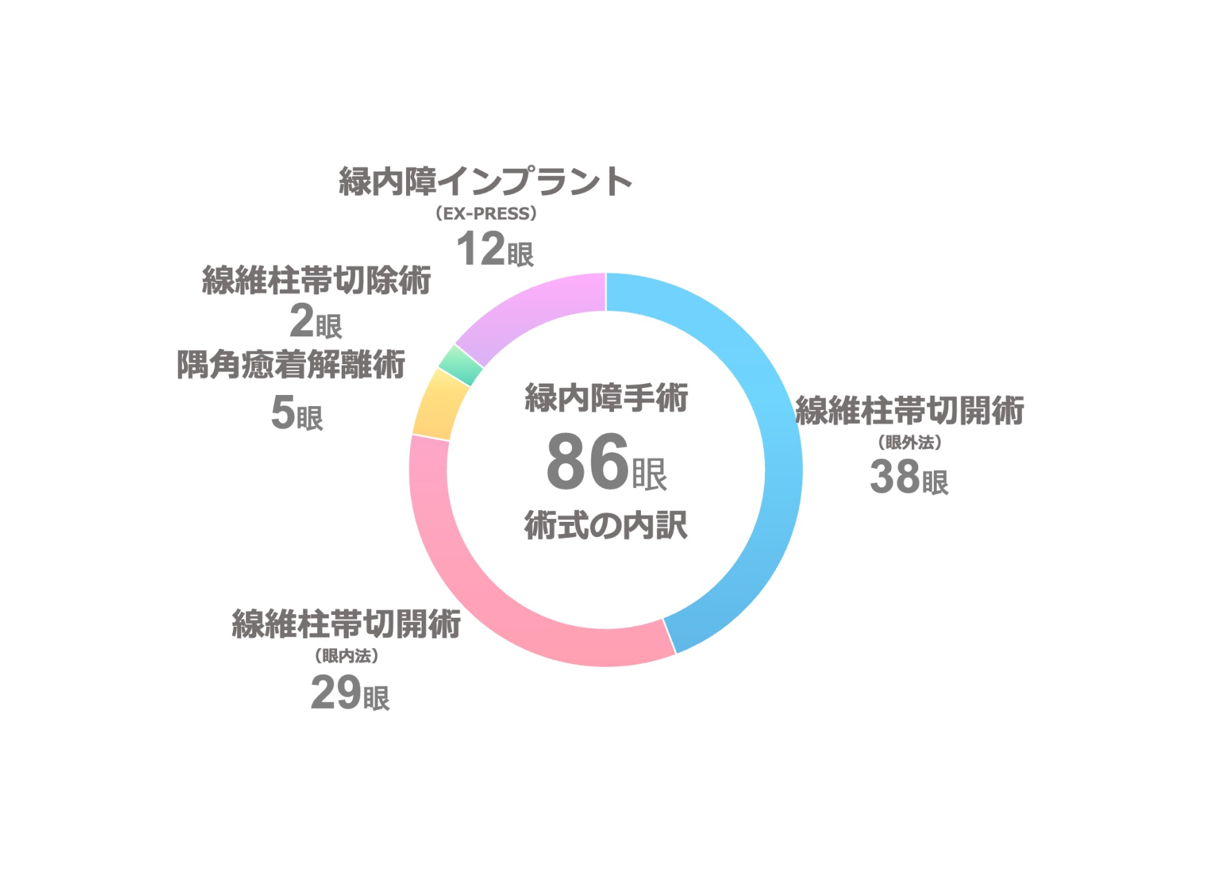 緑内障手術数