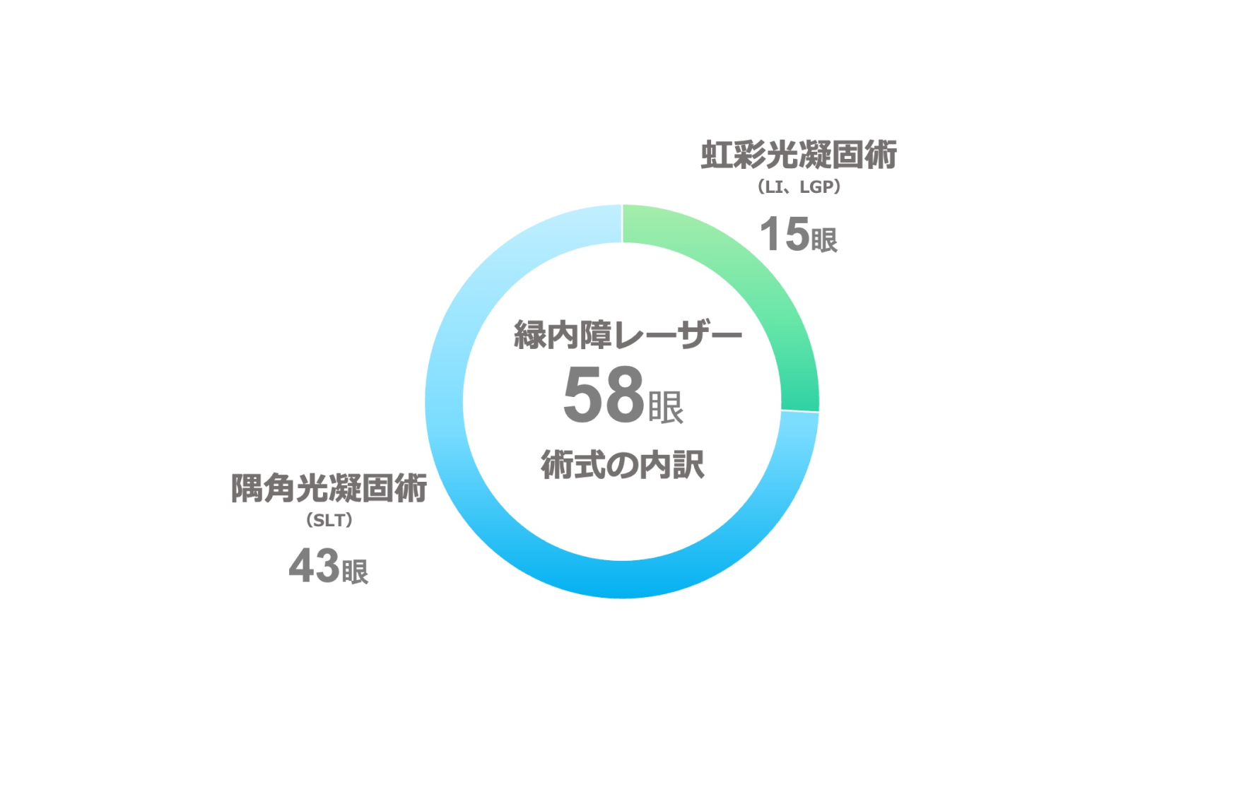 緑内障レーザー治療数