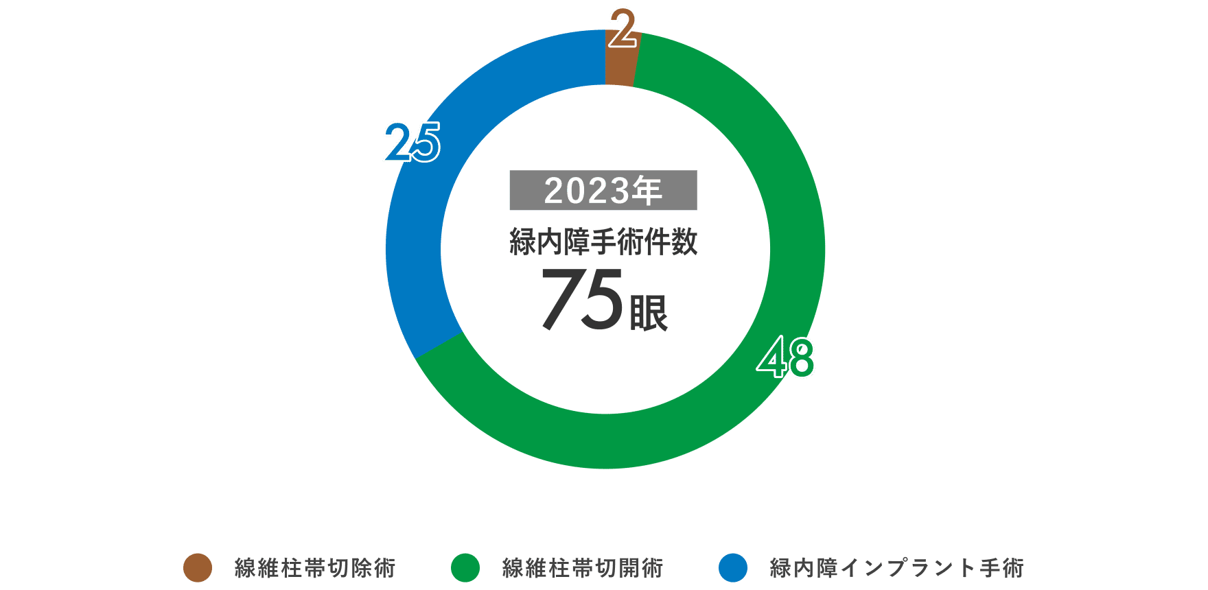 緑内障手術数