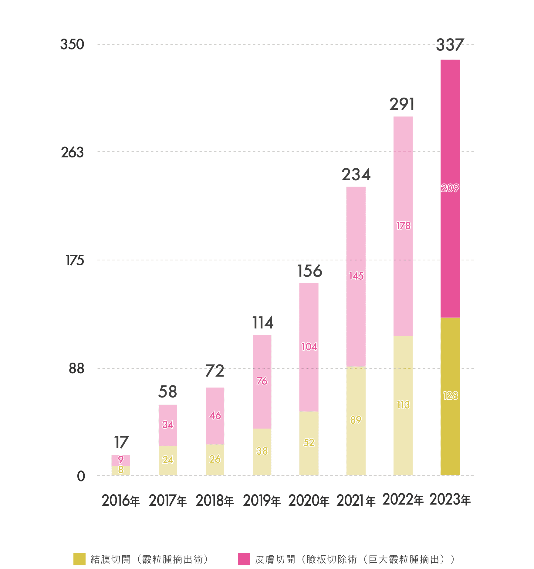 霰粒腫手術件数（通算）