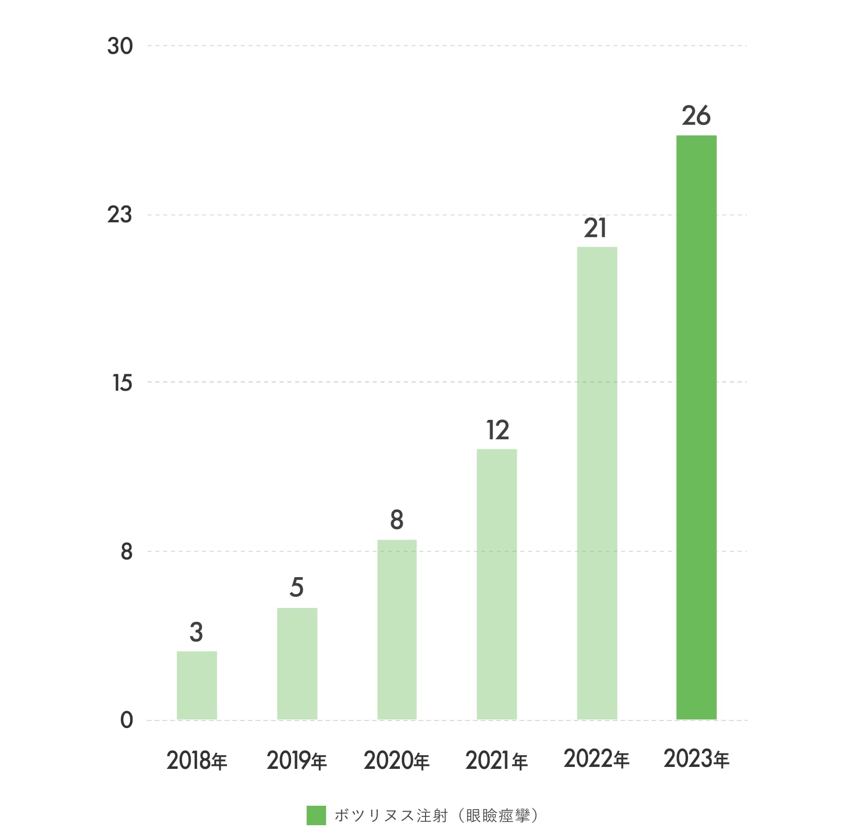 ボツリヌス注射件数（年別）