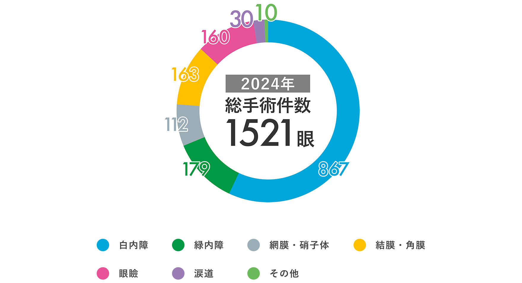 総手術件数