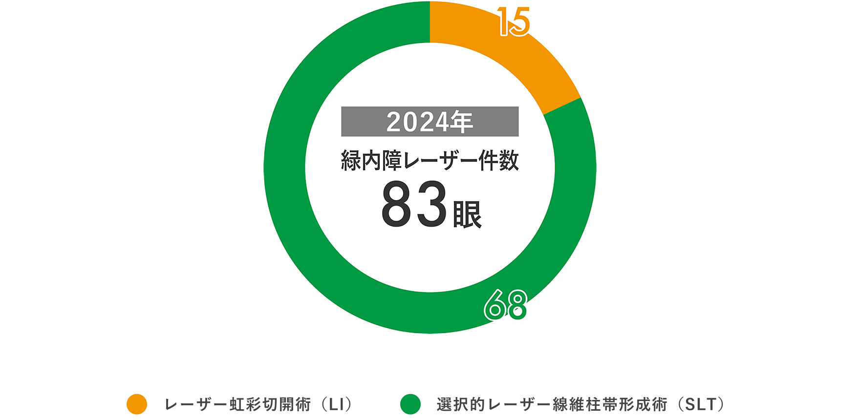 緑内障レーザー件数